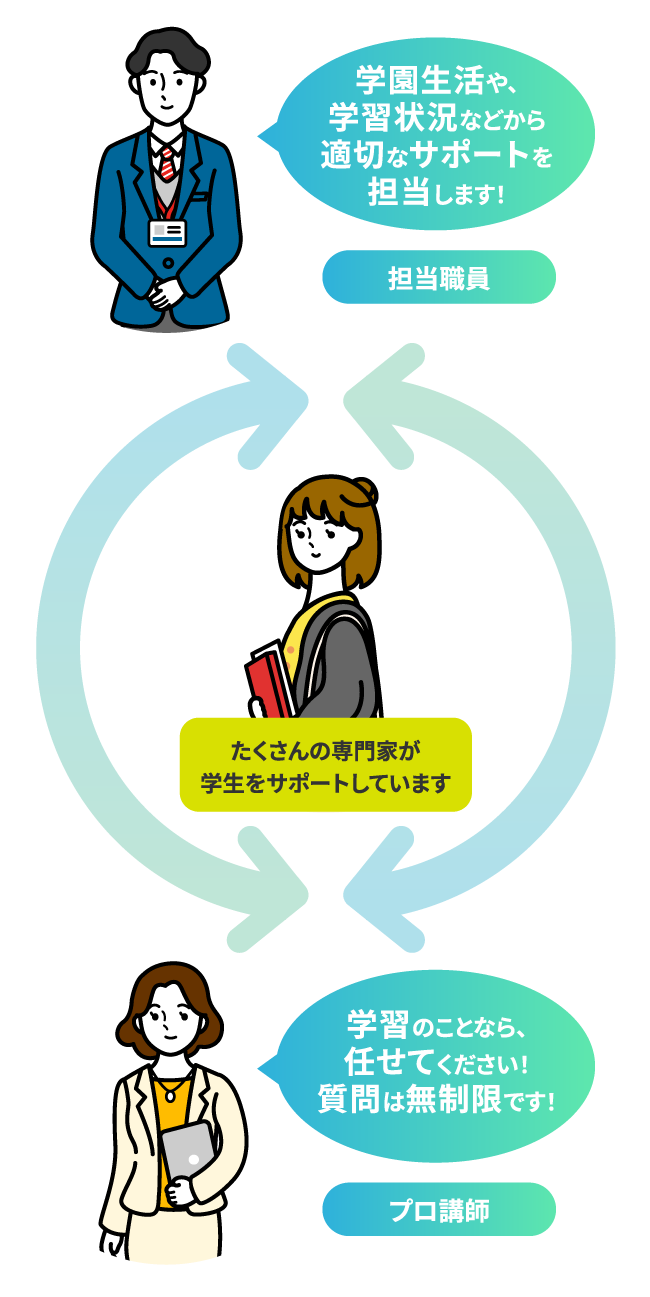 担当職員をはじめ、専門家が受講生一人ひとりをサポート